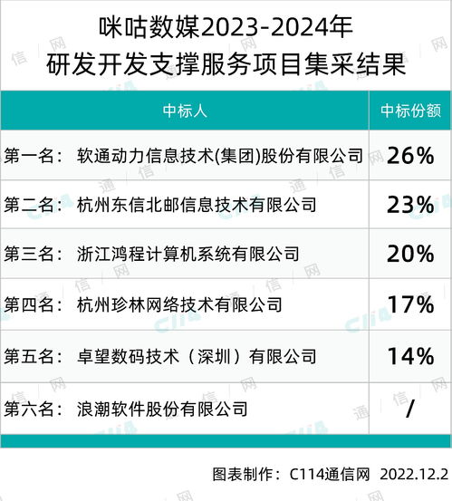 咪咕數(shù)媒研發(fā)開(kāi)發(fā)支撐服務(wù)項(xiàng)目集采結(jié)果揭曉，軟通動(dòng)力、東信北郵等五家企業(yè)中標(biāo)數(shù)字內(nèi)容制作服務(wù)